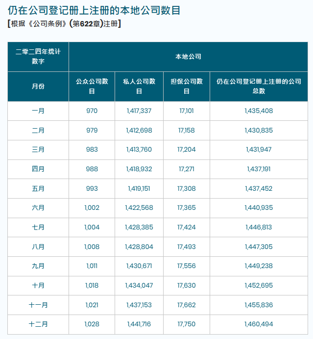 2024年香港公司注册处公司注册数据.png